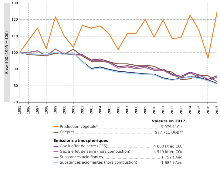 Éco-efficience du secteur de l'agriculture en Wallonie : émissions de polluants atmosphériques